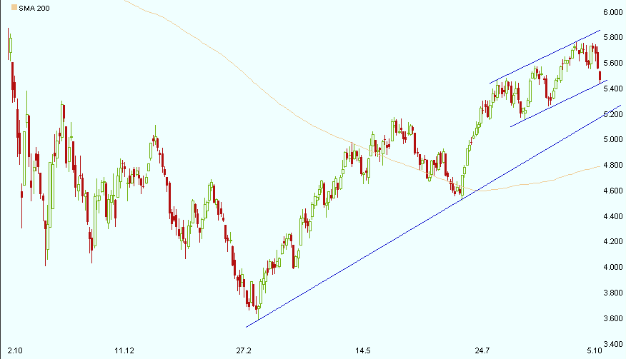 DAX steht 110 Punkte zu hoch 264039