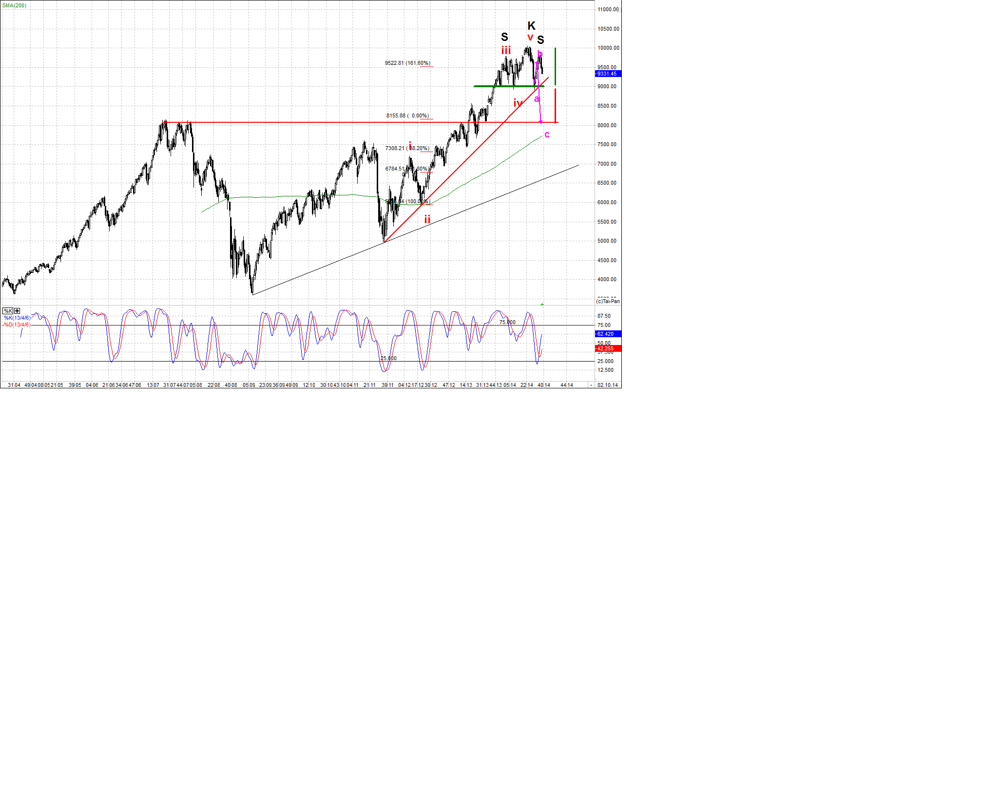 Elliott Wave DAX daily 761452