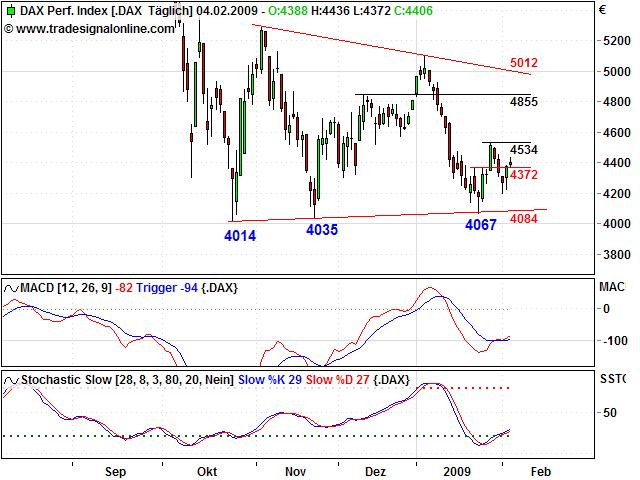 Quo Vadis Dax 2009 214471