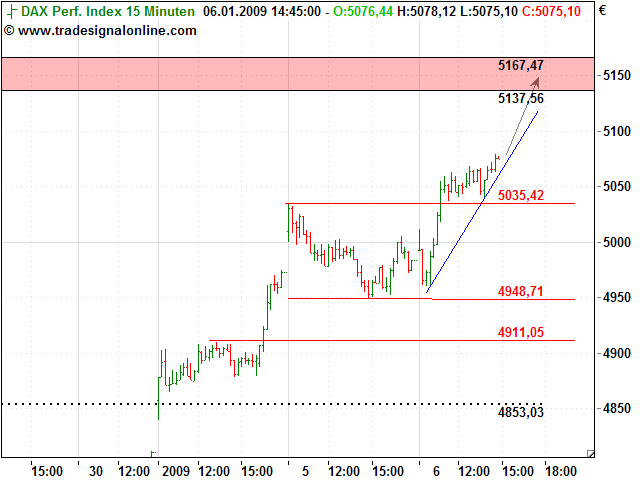 Quo Vadis Dax 2009 208769
