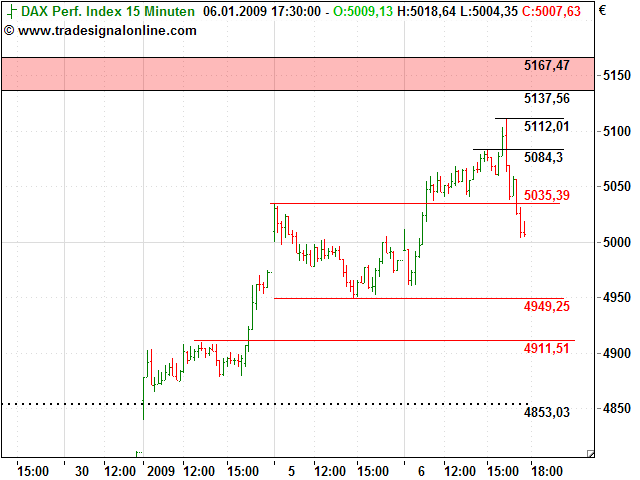Quo Vadis Dax 2009 208818