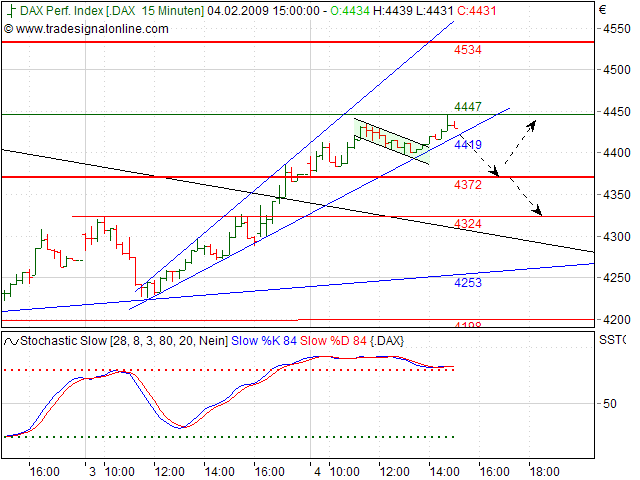 Quo Vadis Dax 2009 214515