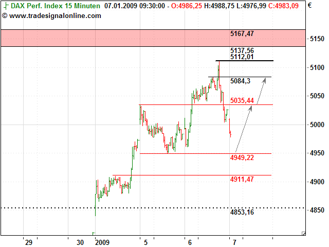 Quo Vadis Dax 2009 208928