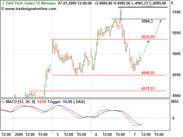 Quo Vadis Dax 2009 208967