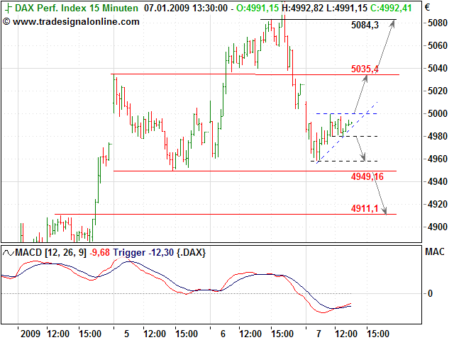 Quo Vadis Dax 2009 208981