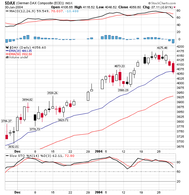 Quo Vadis Dax 2009 287046
