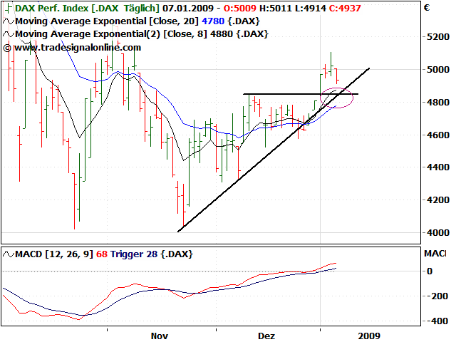 Quo Vadis Dax 2009 209112