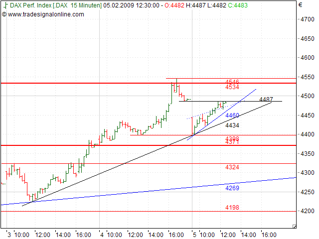 Quo Vadis Dax 2009 214736