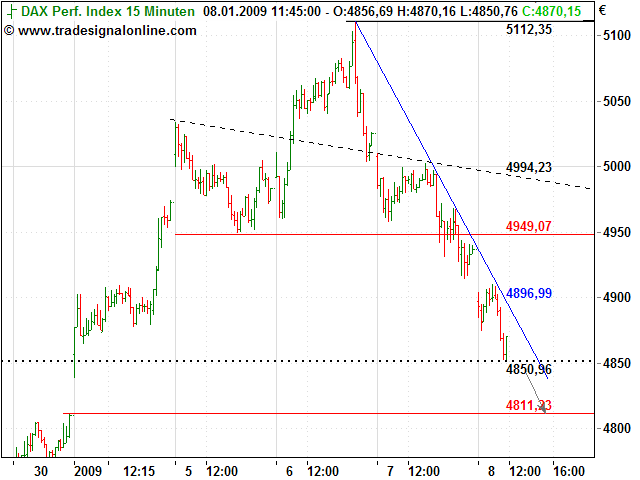 Quo Vadis Dax 2009 209224