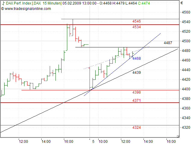 Quo Vadis Dax 2009 214743