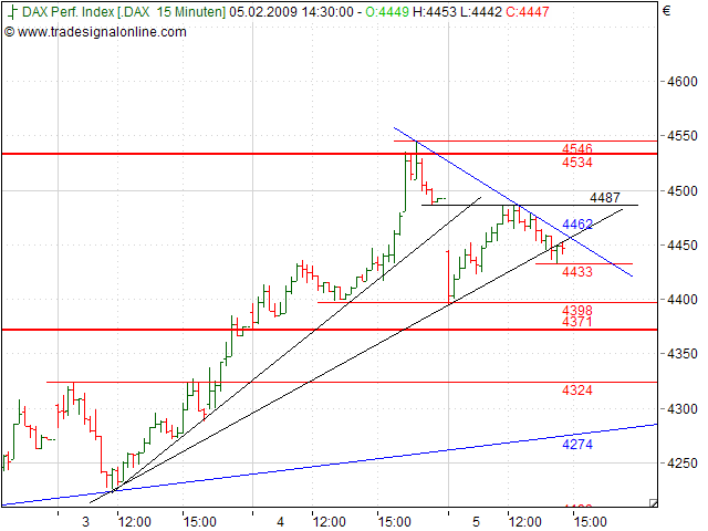Quo Vadis Dax 2009 214776