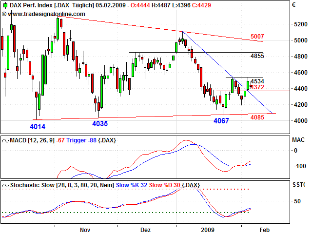 Quo Vadis Dax 2009 214798