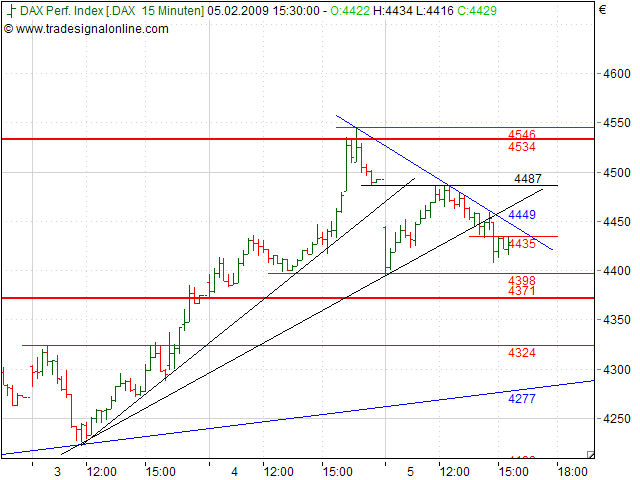 Quo Vadis Dax 2009 214809