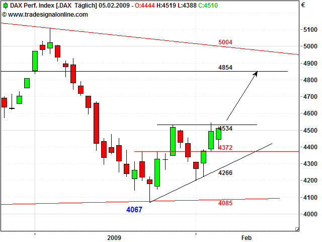 Quo Vadis Dax 2009 214865