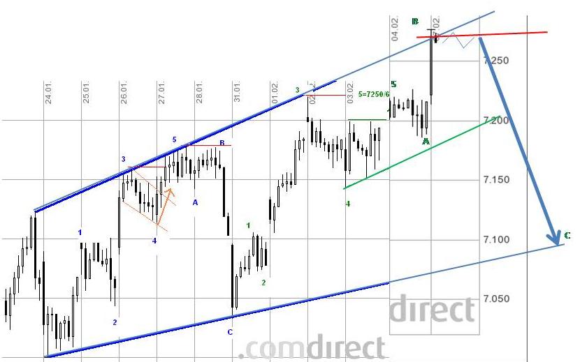 Quo Vadis Dax 2011 - All Time High? 378819
