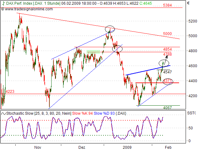 Quo Vadis Dax 2009 215239