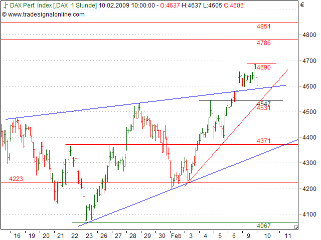 Quo Vadis Dax 2009 215604