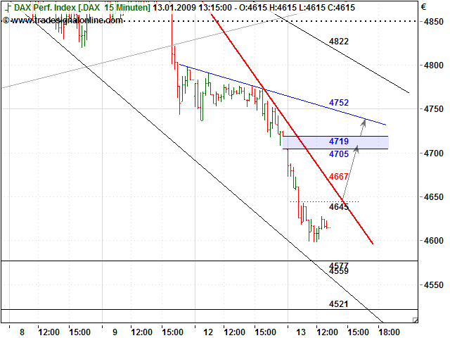 Quo Vadis Dax 2009 210119