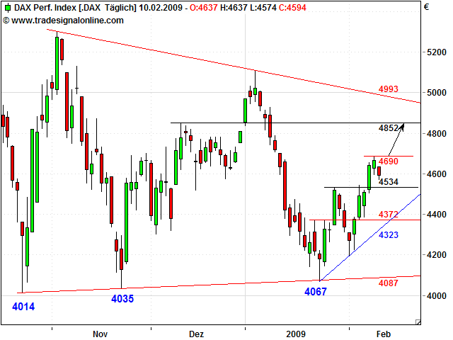 Quo Vadis Dax 2009 215632