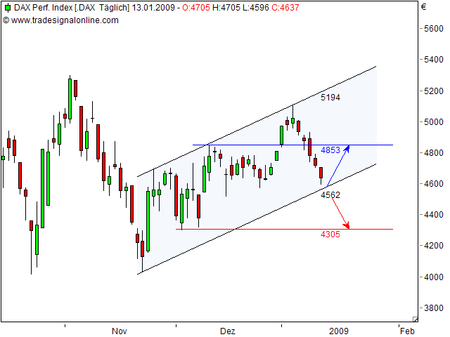 Quo Vadis Dax 2009 210179