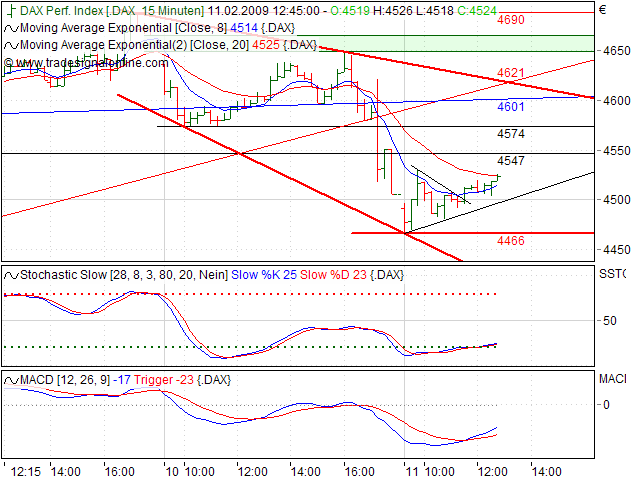 Quo Vadis Dax 2009 215897