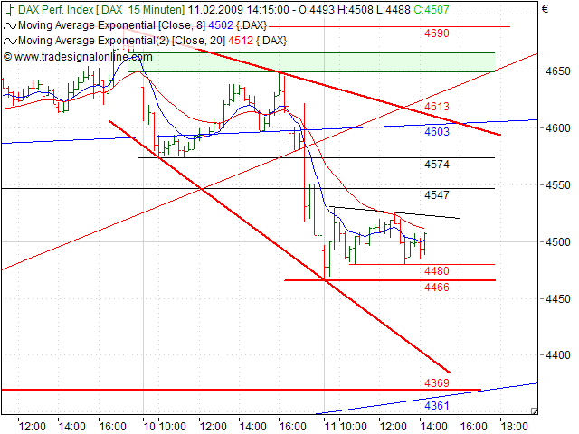 Quo Vadis Dax 2009 215917