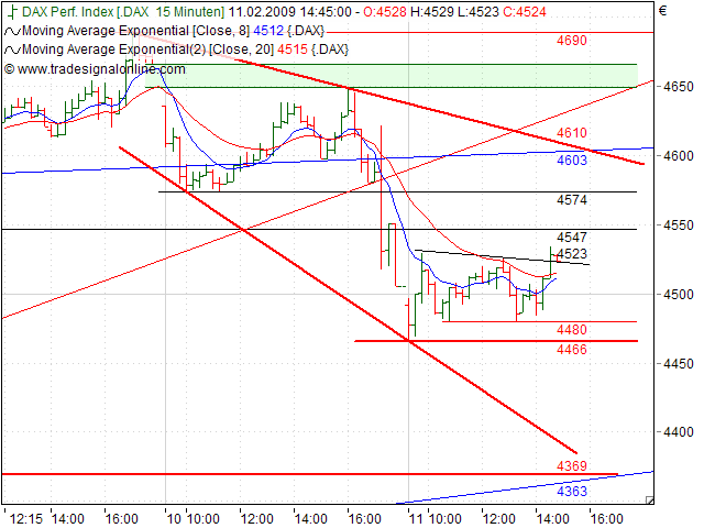 Quo Vadis Dax 2009 215923