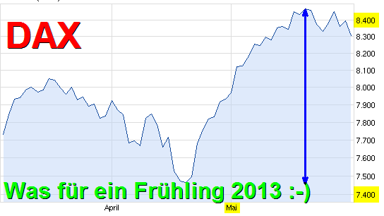 die 100 Grenzen im DAX 611816