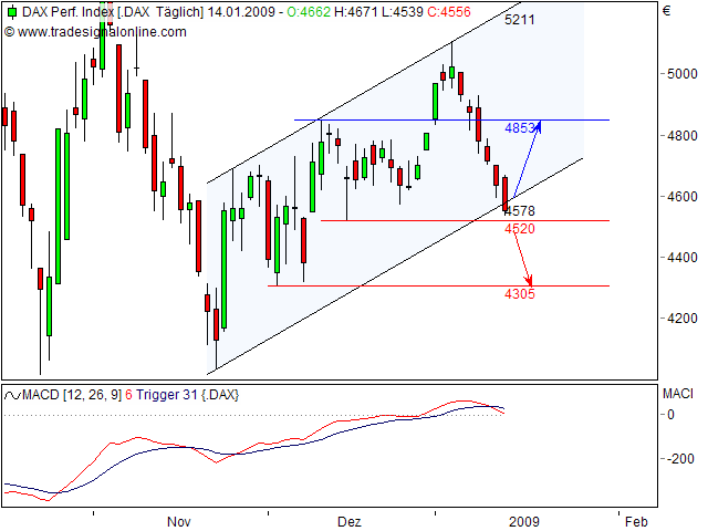 Quo Vadis Dax 2009 210339