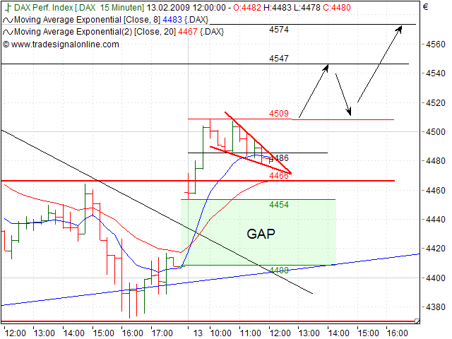 Quo Vadis Dax 2009 216337