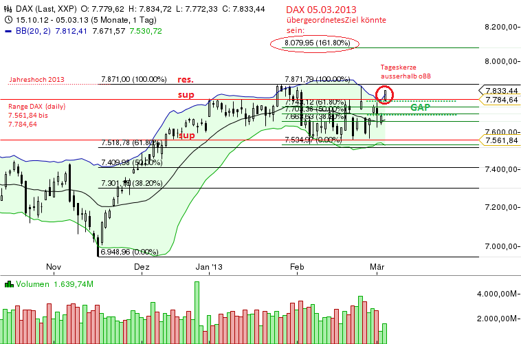 Quo Vadis Dax 2013 - Up, dank Liquidität 584758
