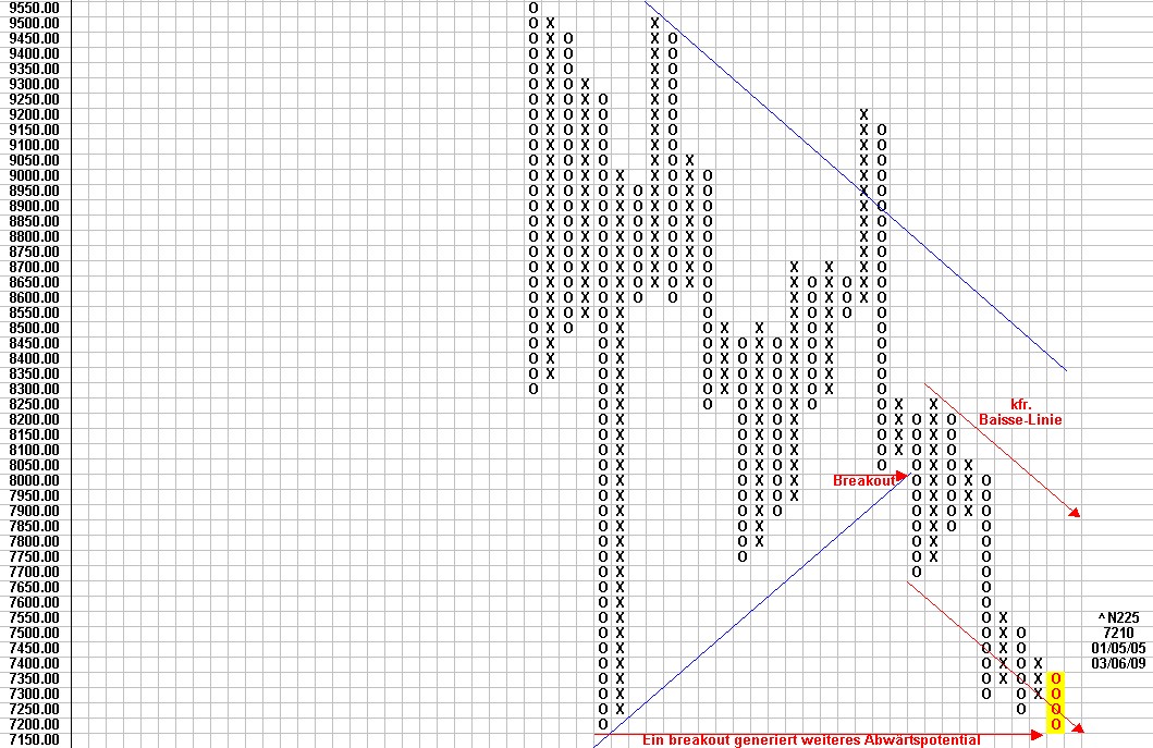 Early Warning System für Auf- und Abwärtstrends 220385