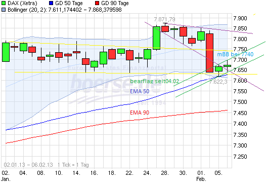 Quo Vadis Dax 2013 - Up, dank Liquidität 576042