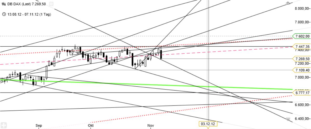 Elliott Wave DAX daily 551178