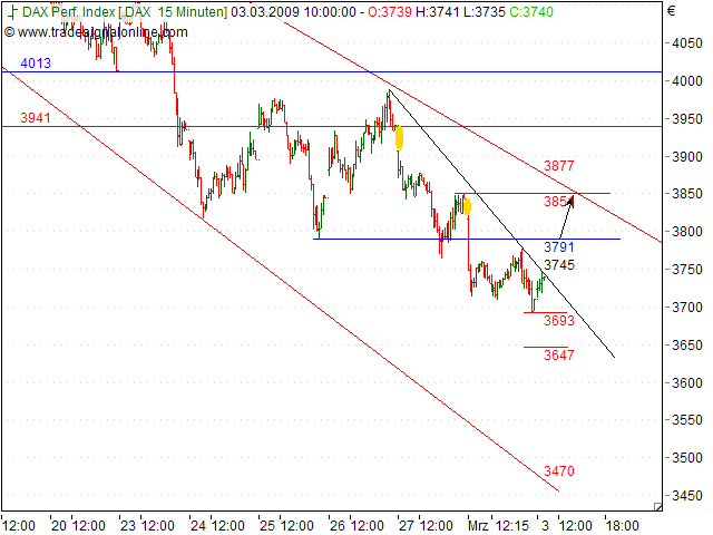 Quo Vadis Dax 2009 219700