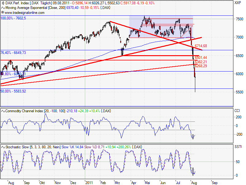 DAX Langzeitperspektive: erst auf 5500 und dann? 428677