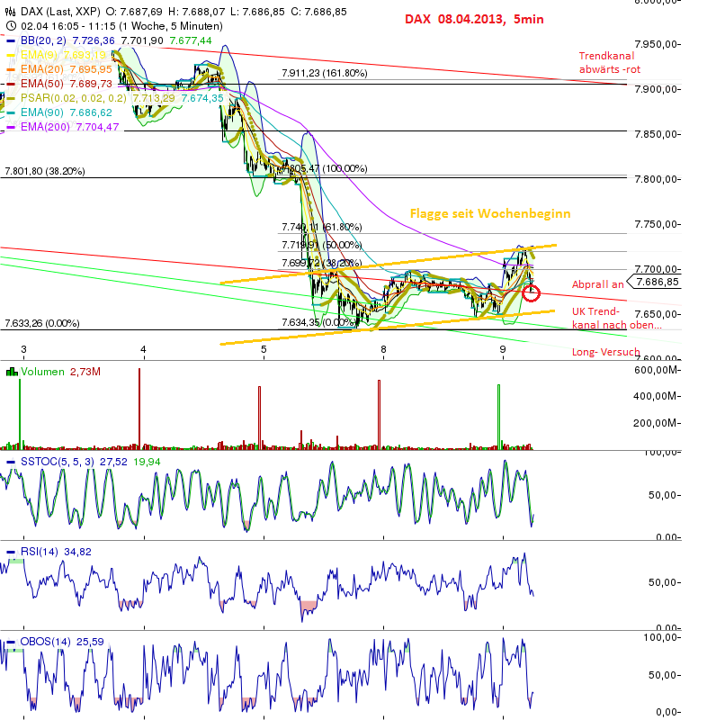 Quo Vadis Dax 2013 - Up, dank Liquidität 595673