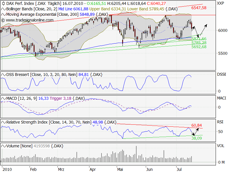 Quo Vadis Dax 2010 - Das Original 332657