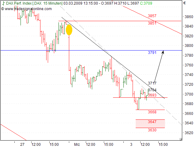 Quo Vadis Dax 2009 219744