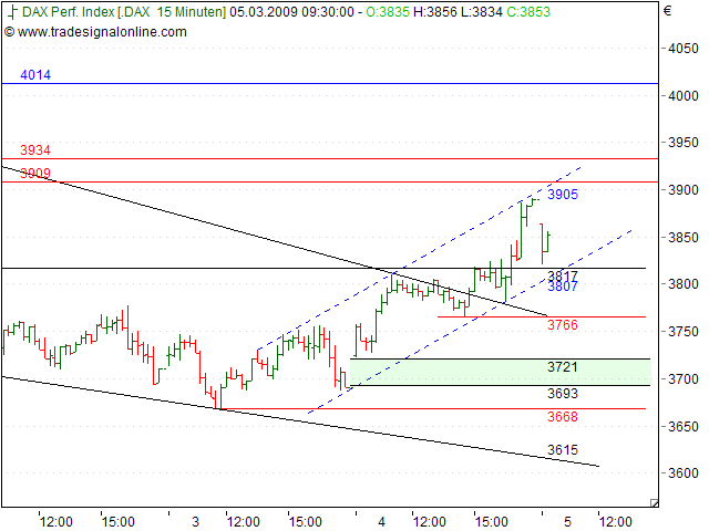 Quo Vadis Dax 2009 220105