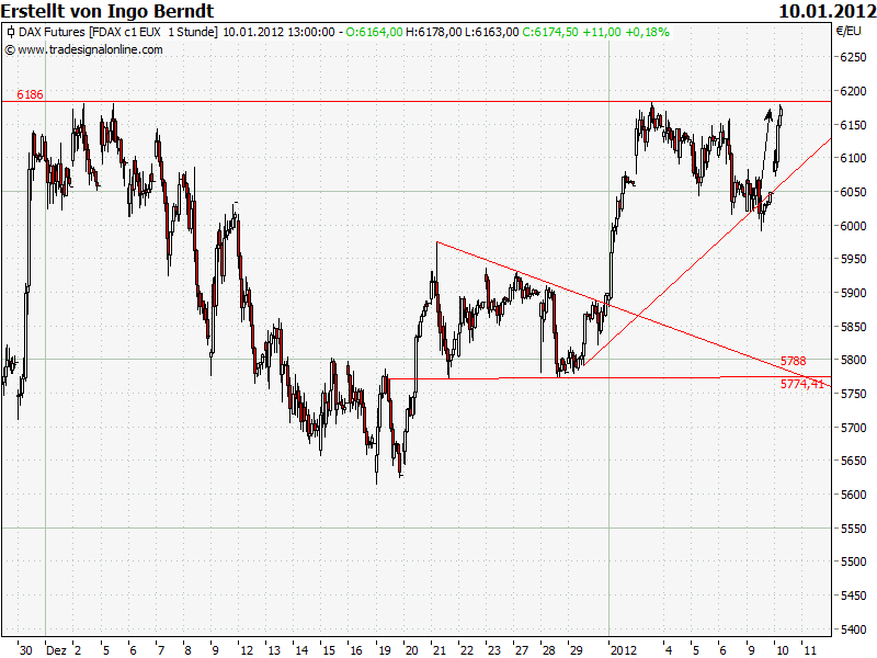 Quo Vadis Dax 2012 - Krise ohne Ende? 474958