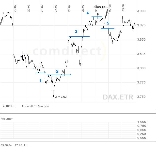 Backtesting: Hat meine Strategie eine Chance? 647