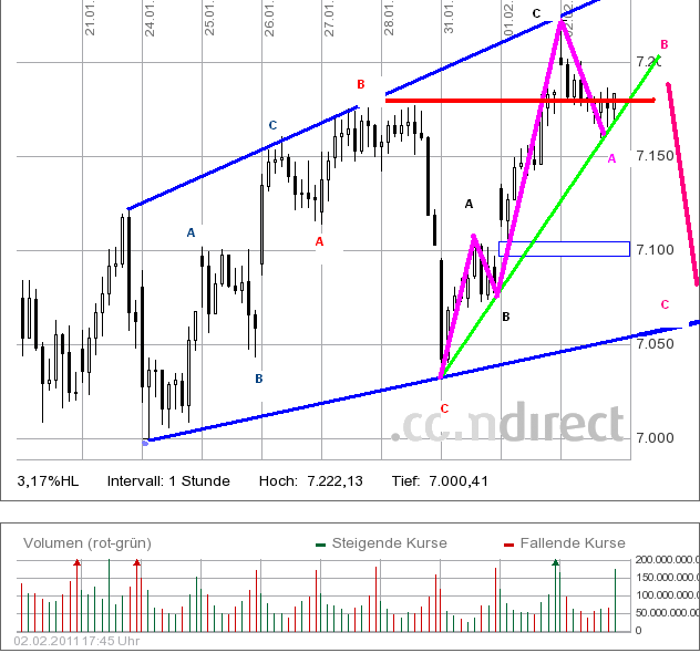 Quo Vadis Dax 2011 - All Time High? 377723