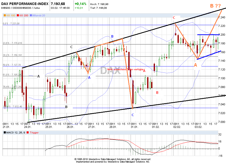 Quo Vadis Dax 2011 - All Time High? 378055