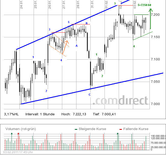 Quo Vadis Dax 2011 - All Time High? 378223
