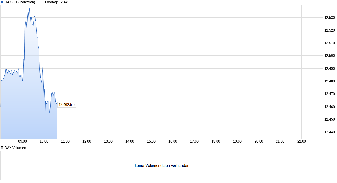 Heute beginnt der neue Bärenmarkt 1000717