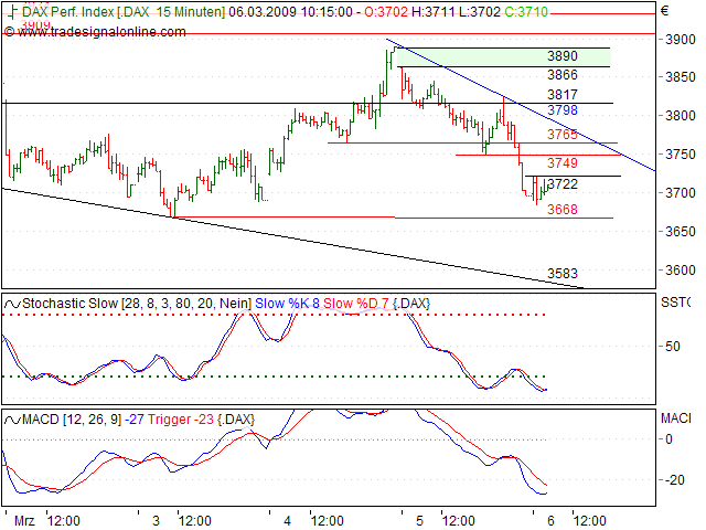 Tranding für kleinen Geldbeutel 220425