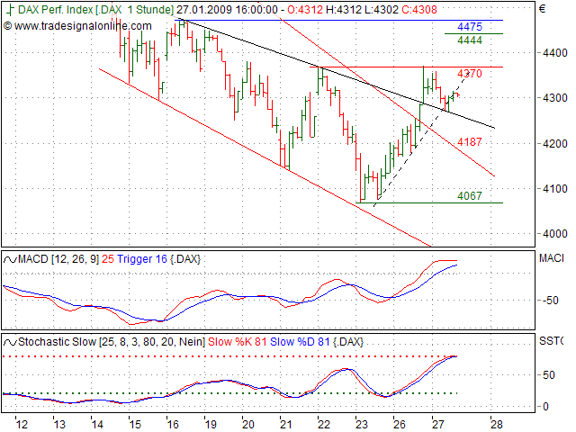 Quo Vadis Dax 2009 212904