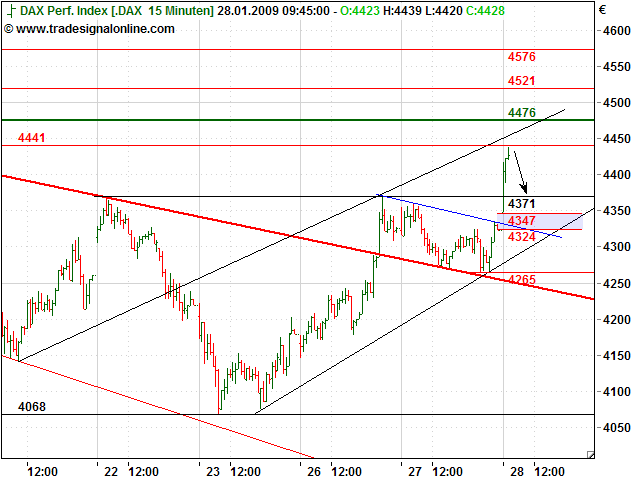 Quo Vadis Dax 2009 213045