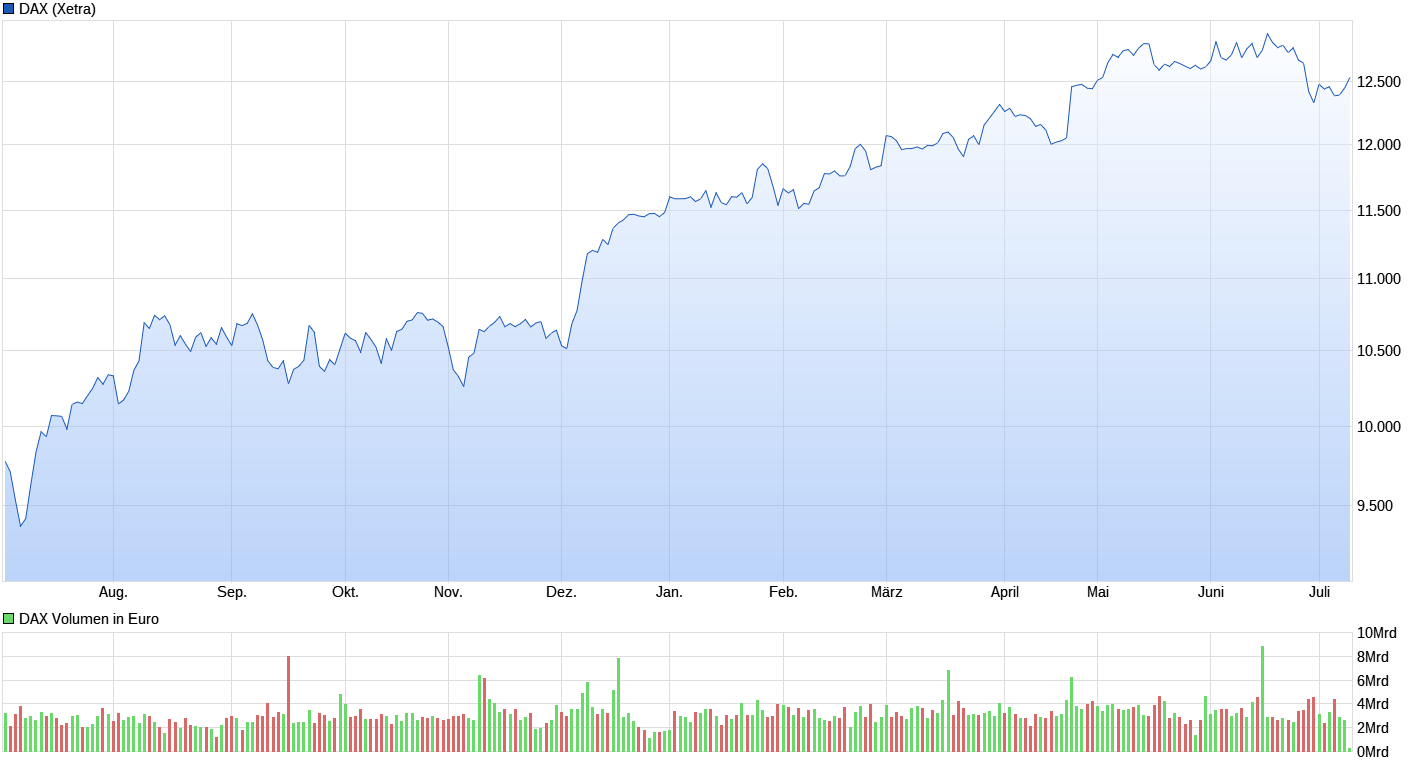 Heute beginnt der neue Bärenmarkt 1000686